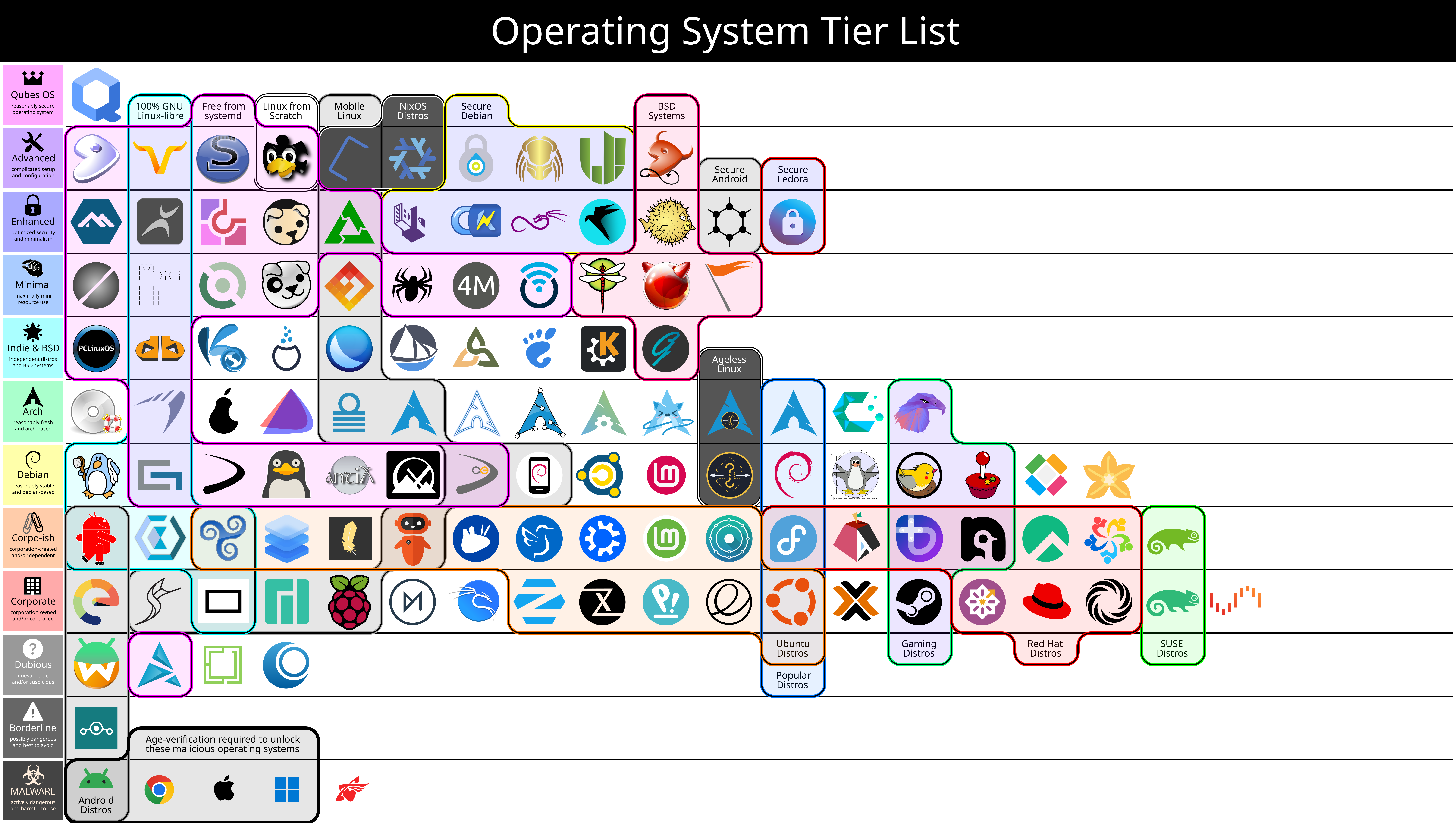 operating system tier list in light-mode theme (full description in main post)