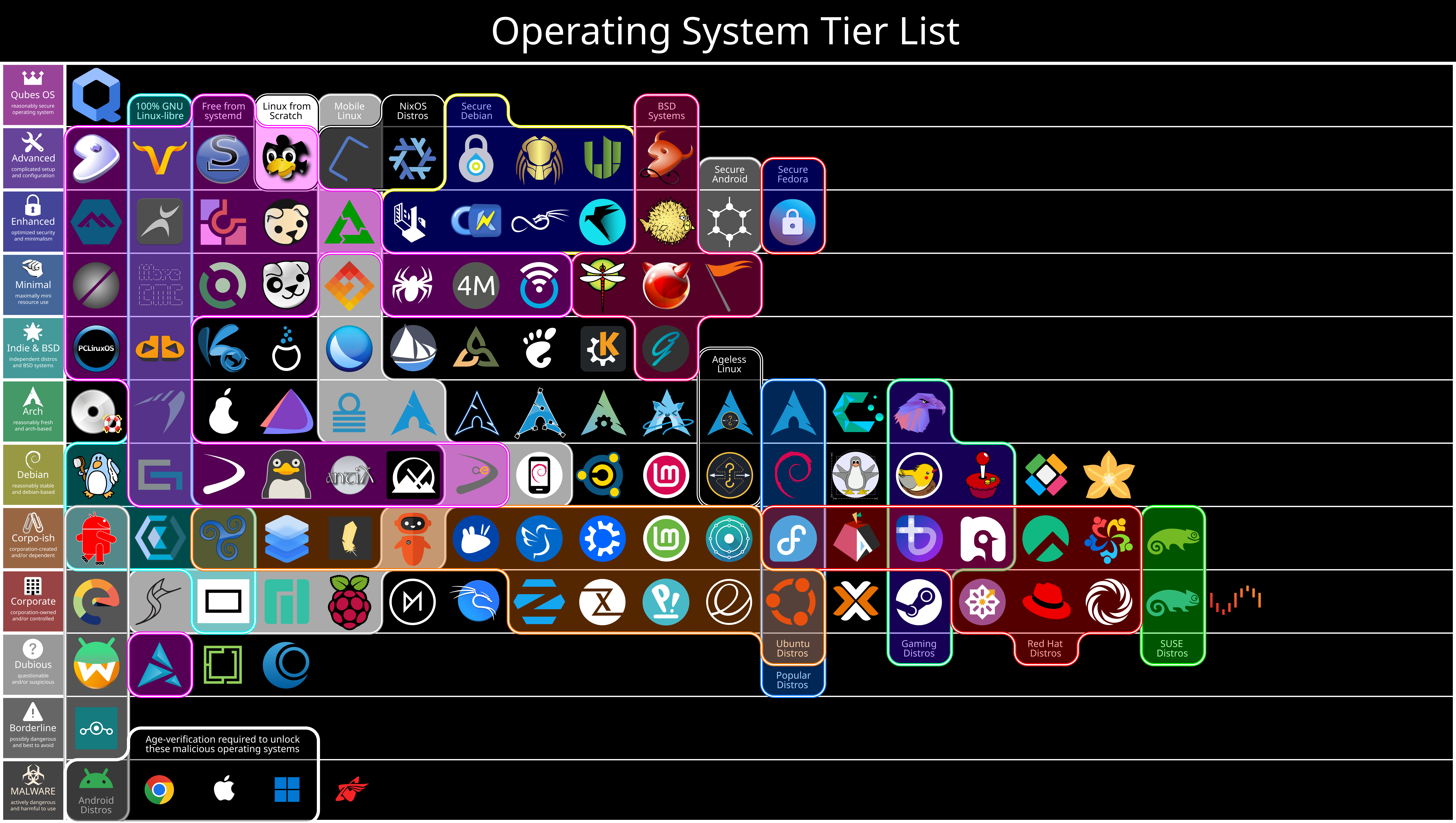 OS Tier List